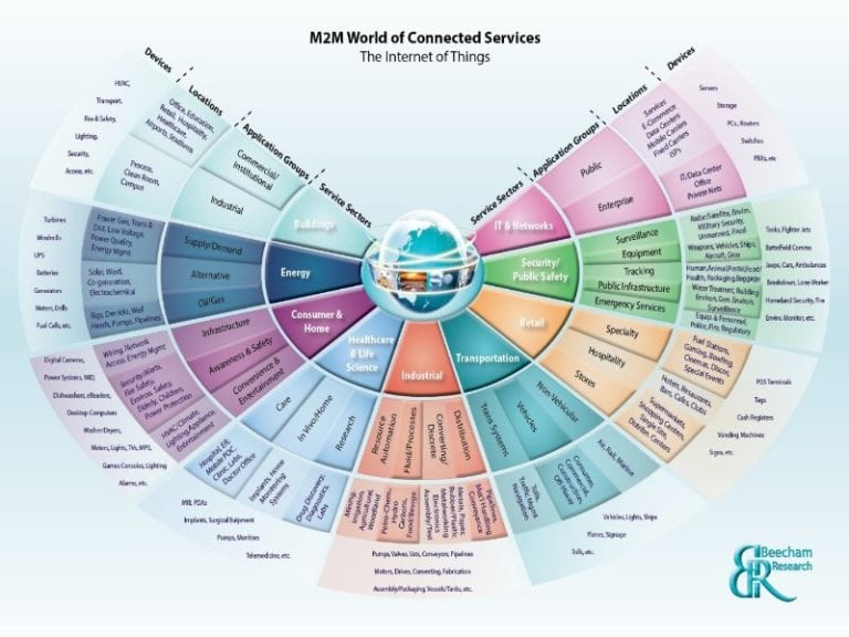 From M2M to the IoT Vision and the Role of Wearable Technologies