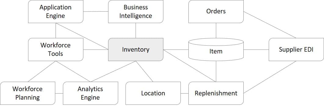 Setting Up An Inventory System Is As Easy As 1-2-3…4