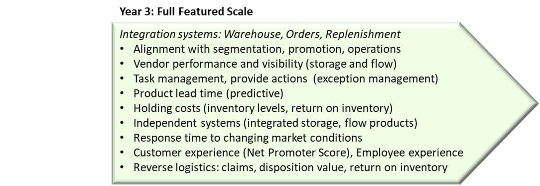 Setting Up An Inventory System Is As Easy As 1-2-3…4