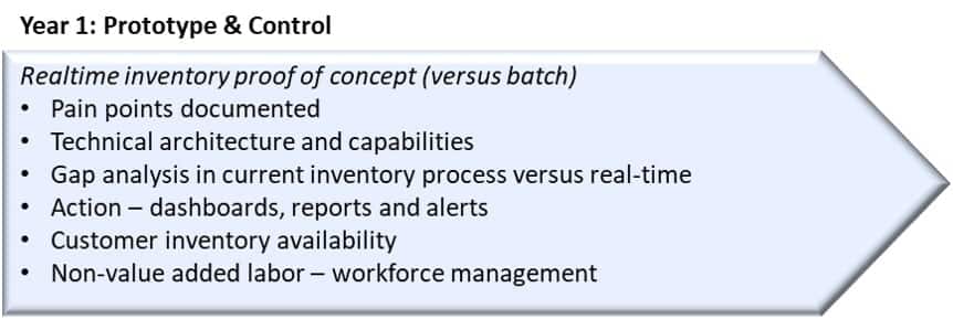 Setting Up An Inventory System Is As Easy As 1-2-3…4