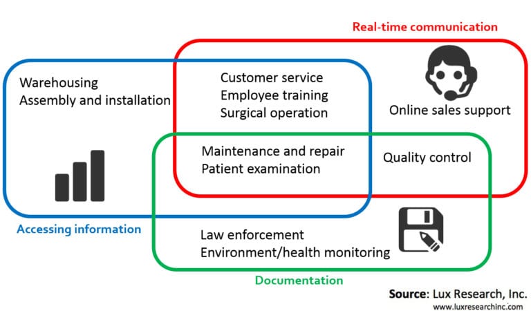 Diagram showing various applications of real-time communication and documentation in a business, including warehousing, customer service, online sales support, and quality control
